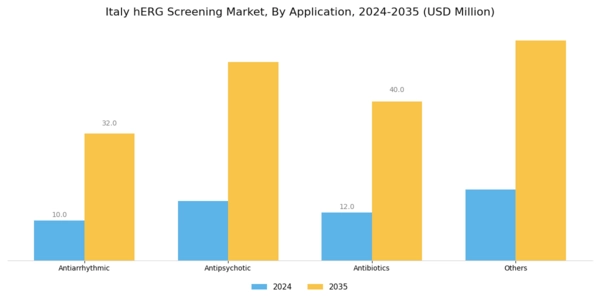 Italy hERG Screening Market Segment Image 2