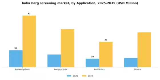 India hERG Screening Market Segment Image 0