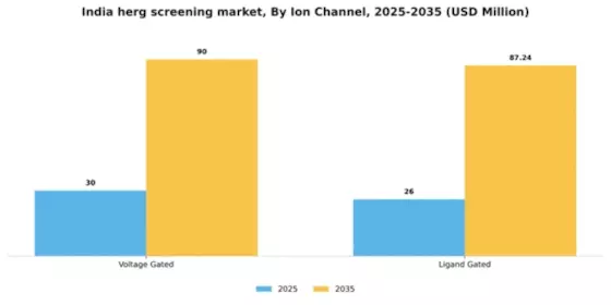 India hERG Screening Market Segment Image 1