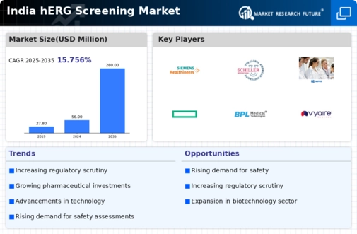 India hERG Screening Market Infographic