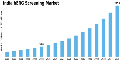 India hERG Screening Market Size