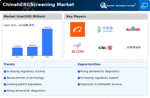 China hERG Screening Market Infographic