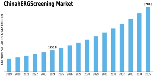 China hERG Screening Market Size