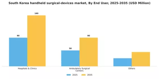 South Korea Handheld Surgical Devices Market Segment Image 1