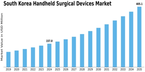 South Korea Handheld Surgical Devices Market Size