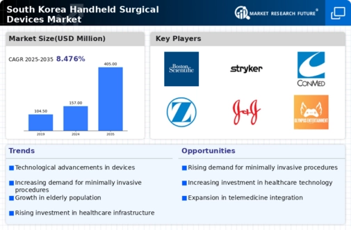 South Korea Handheld Surgical Devices Market Infographic