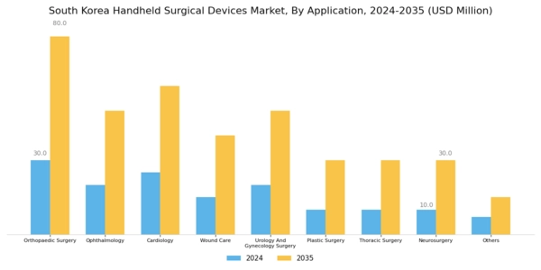 South Korea Handheld Surgical Devices Market Segment Image 1