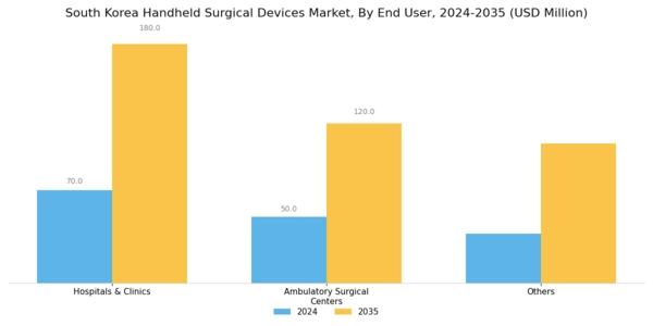 South Korea Handheld Surgical Devices Market Segment Image 2