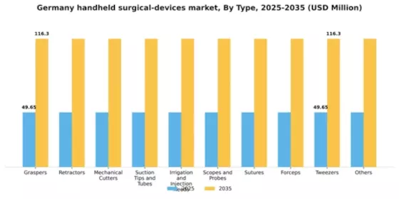 Germany Handheld Surgical Devices Market Segment Image 2