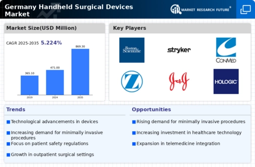 Germany Handheld Surgical Devices Market Infographic