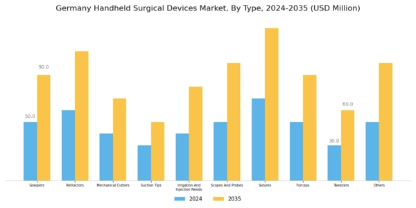 Germany Handheld Surgical Devices Market Segment Image 0
