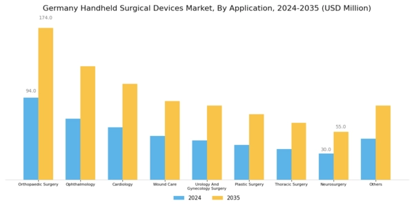 Germany Handheld Surgical Devices Market Segment Image 1
