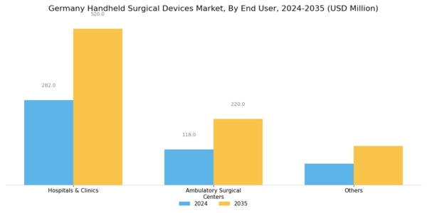 Germany Handheld Surgical Devices Market Segment Image 2