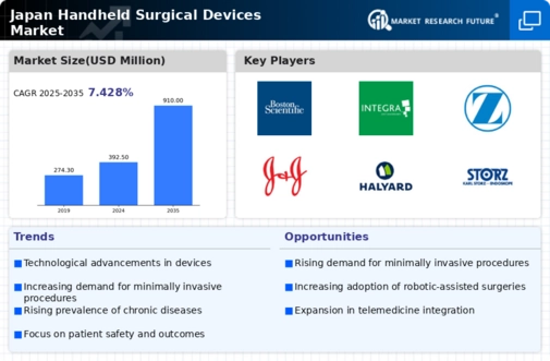 Japan Handheld Surgical Devices Market Infographic