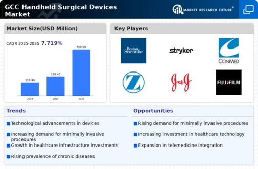 GCC Handheld Surgical Devices Market Infographic