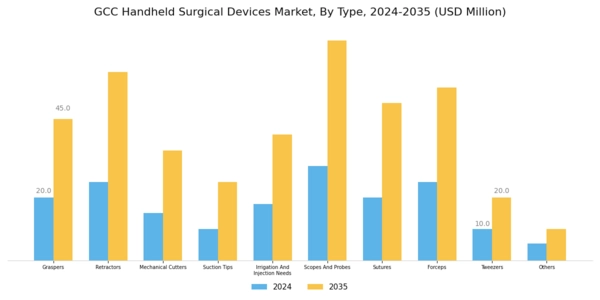 GCC Handheld Surgical Devices Market Segment Image 0