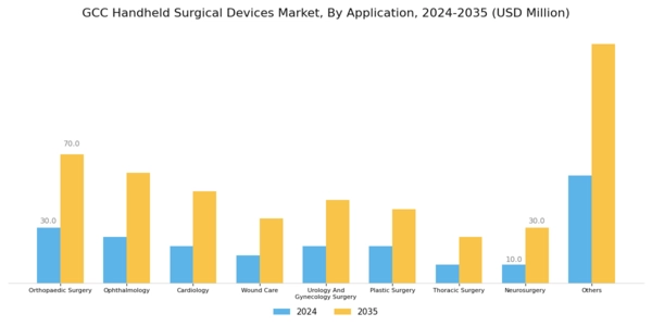GCC Handheld Surgical Devices Market Segment Image 1