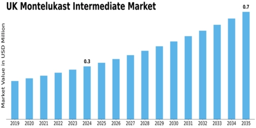 UK Montelukast Intermediate Market Size