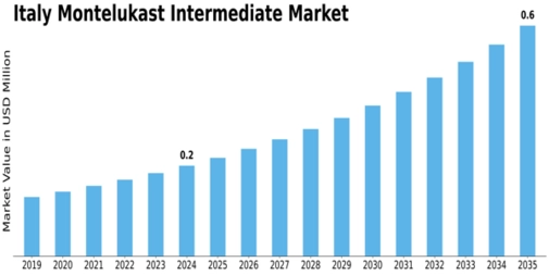 Italy Montelukast Intermediate Market Size