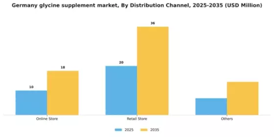 Germany Glycine Supplement Market Segment Image 1