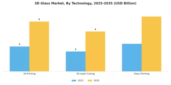 3D Glass market Segment Image 2