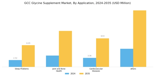 GCC Glycine Supplement Market Segment Image 1
