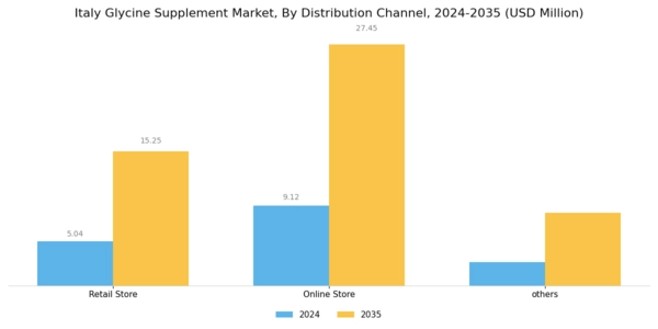 Italy Glycine Supplement Market Segment Image 2