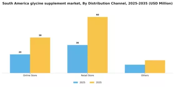 South America Glycine Supplement Market Segment Image 1