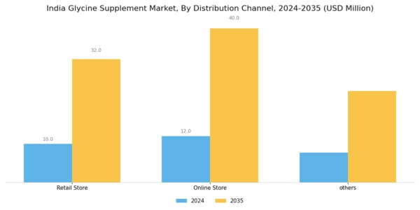 India Glycine Supplement Market Segment Image 2