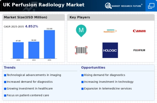 UK Perfusion Radiology Market Infographic