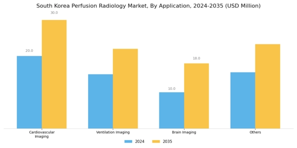 South Korea Perfusion Radiology Market Segment Image 0