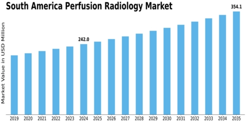 South America Perfusion Radiology Market Size