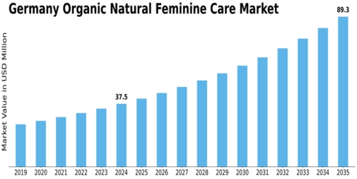 Germany Organic Natural Feminine Care Market Size