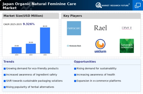 Japan Organic Natural Feminine Care Market Infographic