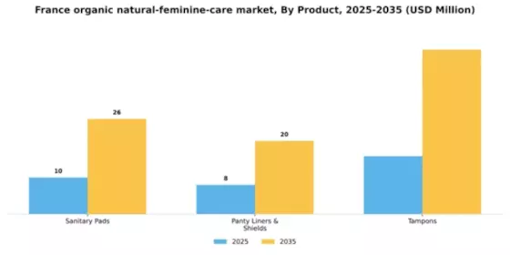 France Organic Natural Feminine Care Market Segment Image 1