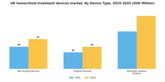 UK Hemorrhoid Treatment Devices Market Segment Image 0
