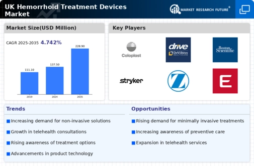 UK Hemorrhoid Treatment Devices Market Infographic