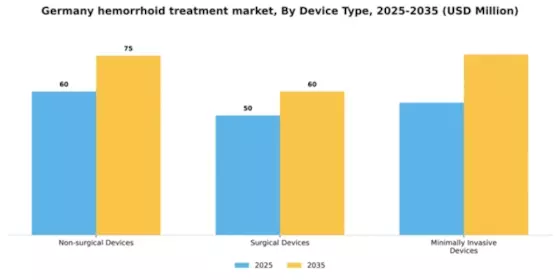 Germany Hemorrhoid Treatment Devices Market Segment Image 0