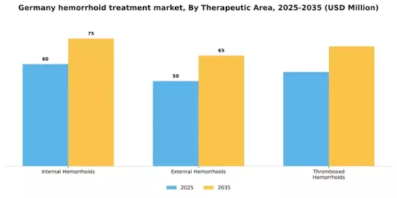 Germany Hemorrhoid Treatment Devices Market Segment Image 3