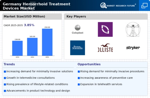 Germany Hemorrhoid Treatment Devices Market Infographic