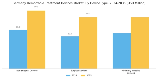 Germany Hemorrhoid Treatment Devices Market Segment Image 0