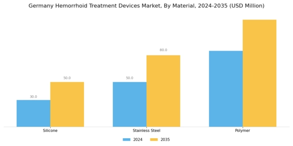 Germany Hemorrhoid Treatment Devices Market Segment Image 3