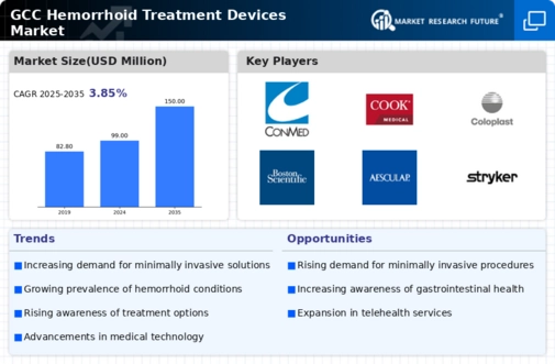 GCC Hemorrhoid Treatment Devices Market Infographic
