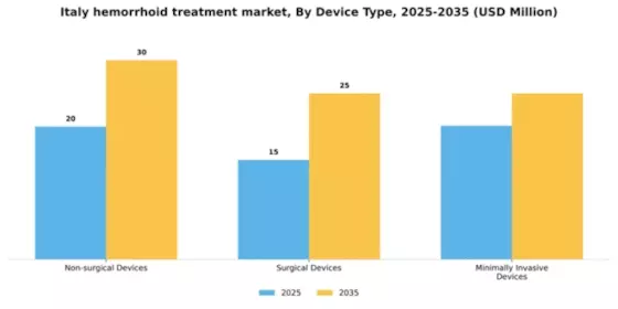 Italy Hemorrhoid Treatment Devices Market Segment Image 0