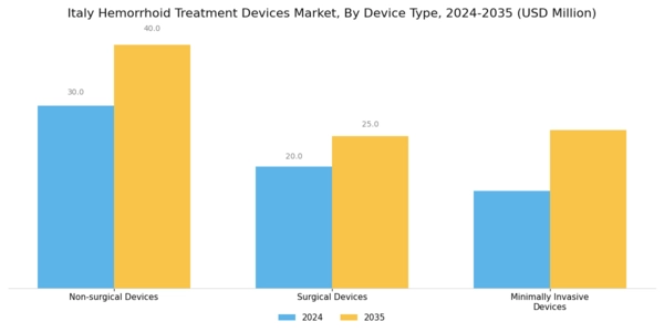 Italy Hemorrhoid Treatment Devices Market Segment Image 0