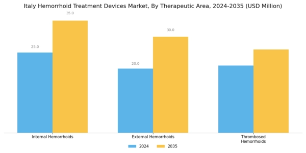 Italy Hemorrhoid Treatment Devices Market Segment Image 1