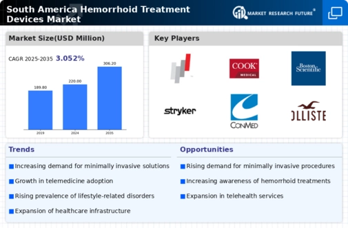 South America Hemorrhoid Treatment Devices Market Infographic
