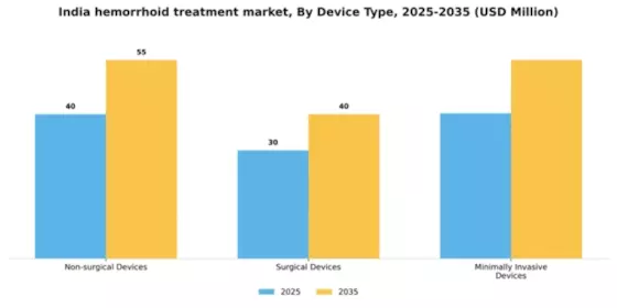 India Hemorrhoid Treatment Devices Market Segment Image 0