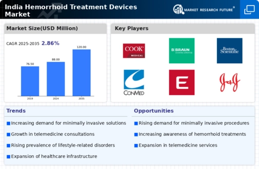 India Hemorrhoid Treatment Devices Market Infographic
