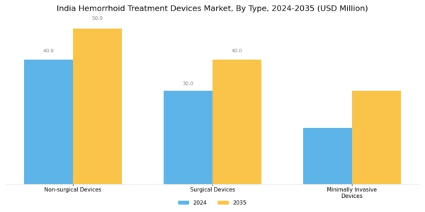 India Hemorrhoid Treatment Devices Market Segment Image 0